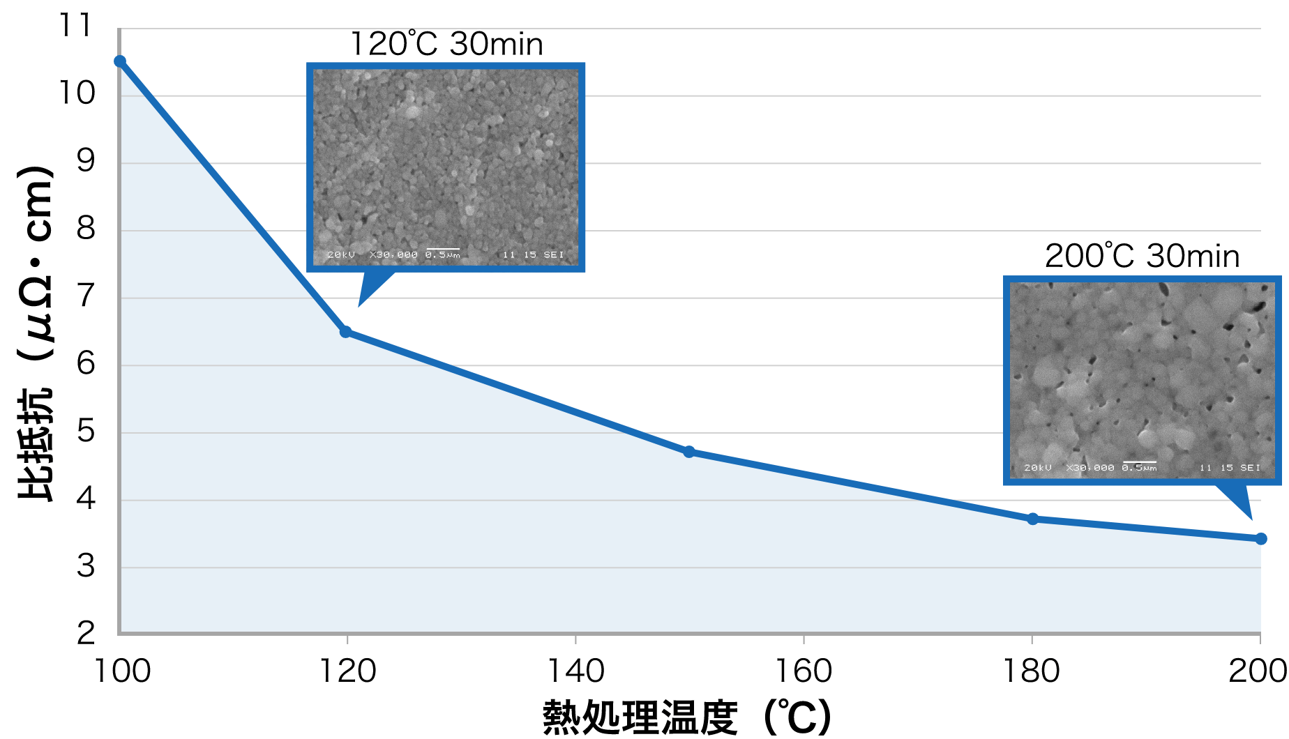 MDot®単体での低温焼結性グラフ