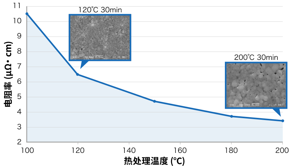 MDot®单独的低温烧结性