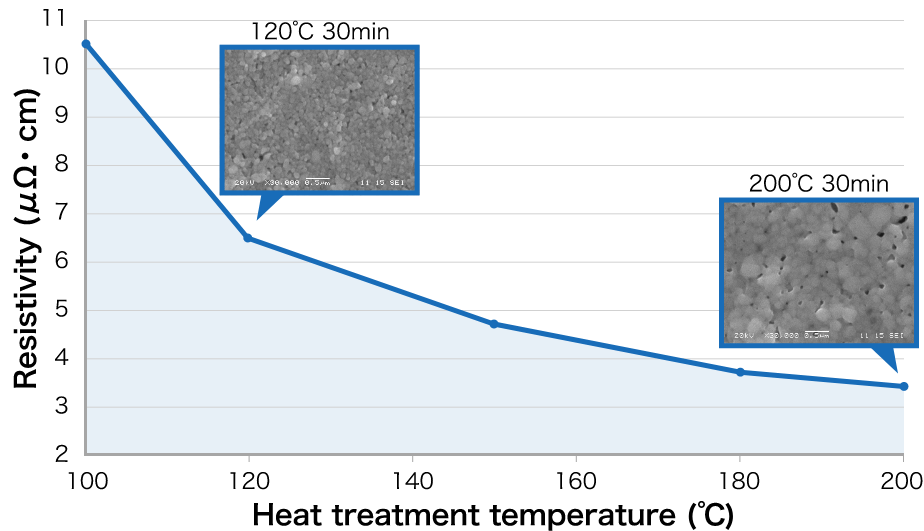 Low-temperature sinterability of MDot® alone
